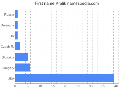 Given name Kralik