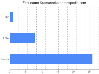 Given name Kramarenko