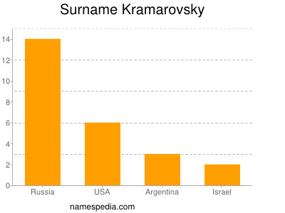 Surname Kramarovsky