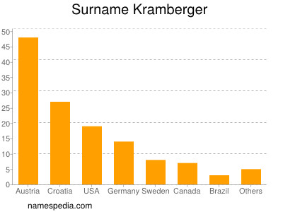 Surname Kramberger