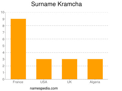 Surname Kramcha