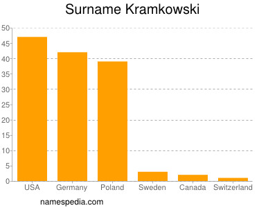 Surname Kramkowski