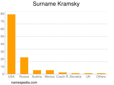 Surname Kramsky