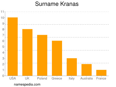 Surname Kranas