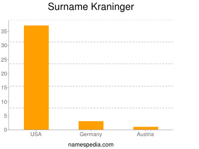Surname Kraninger