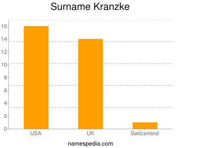 Surname Kranzke