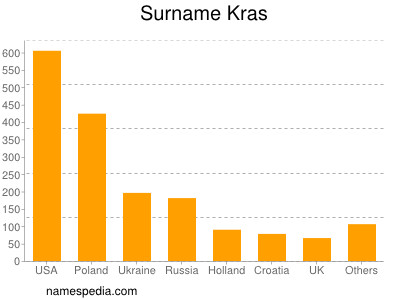 Surname Kras