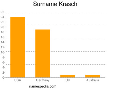 Surname Krasch