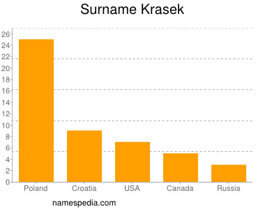 Surname Krasek