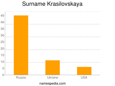 Surname Krasilovskaya
