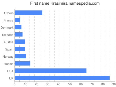 Given name Krasimira