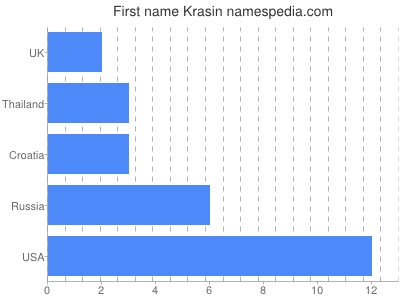 Given name Krasin
