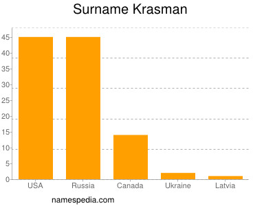 Surname Krasman