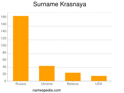 Surname Krasnaya