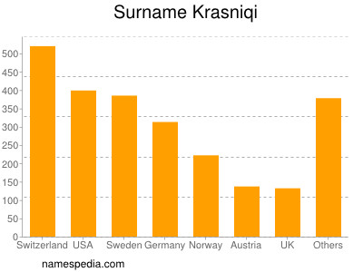 Surname Krasniqi
