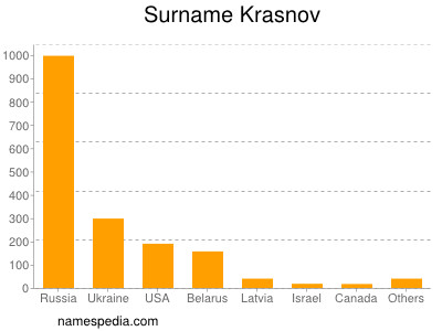Surname Krasnov