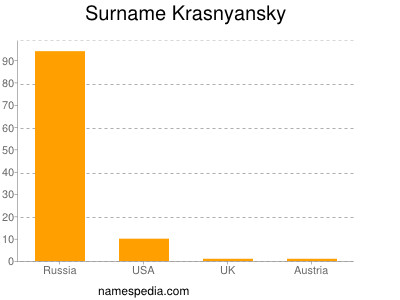 Surname Krasnyansky