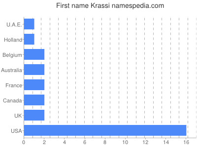 Given name Krassi
