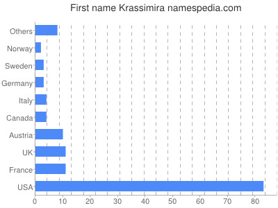 Given name Krassimira
