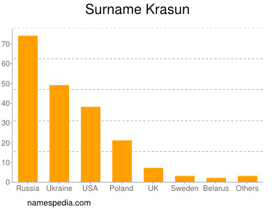 Surname Krasun