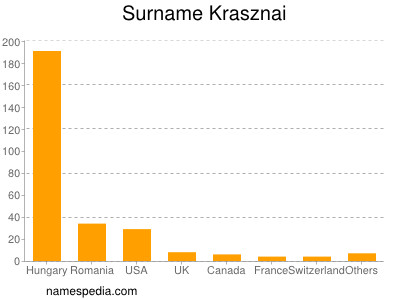 Surname Krasznai