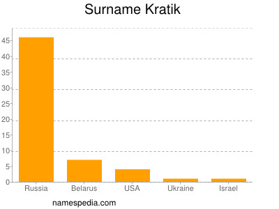 Surname Kratik