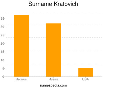 Surname Kratovich
