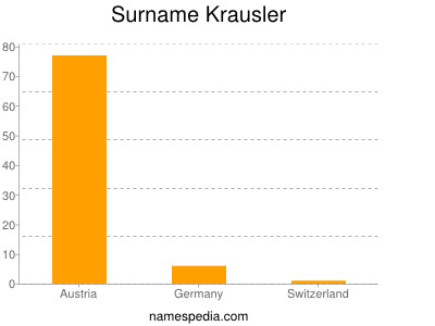 Surname Krausler