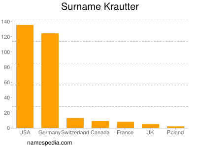 Surname Krautter