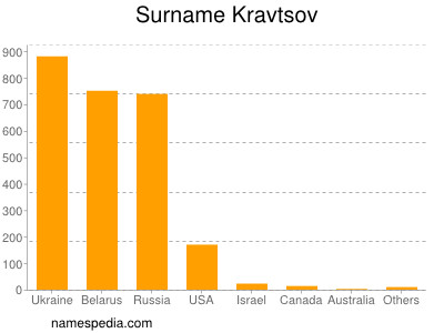 Surname Kravtsov