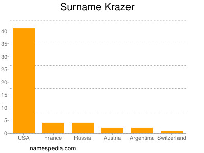 Surname Krazer
