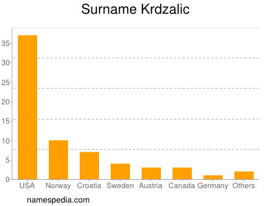 Surname Krdzalic