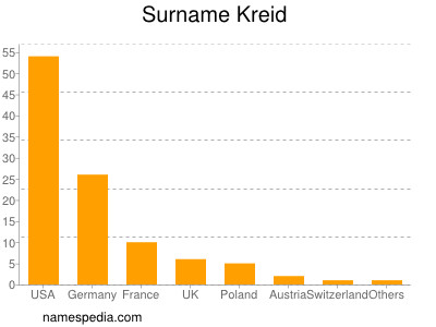 Surname Kreid
