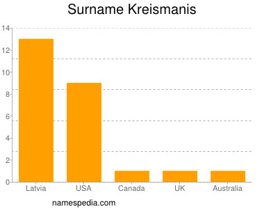 Surname Kreismanis