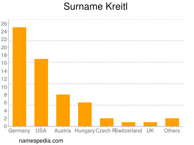 Surname Kreitl
