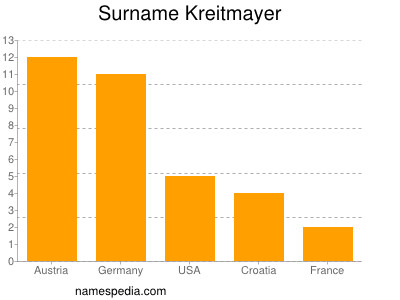 Surname Kreitmayer