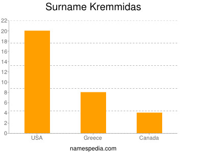 Surname Kremmidas