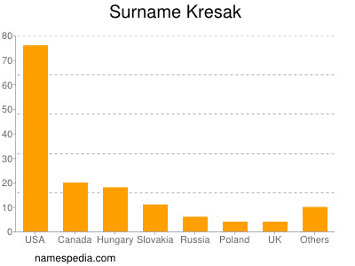 Surname Kresak