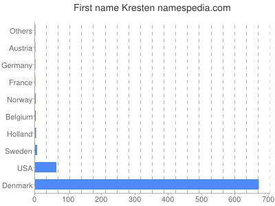 Given name Kresten