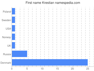 Given name Krestian