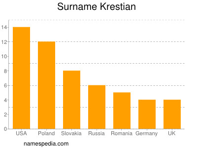Surname Krestian