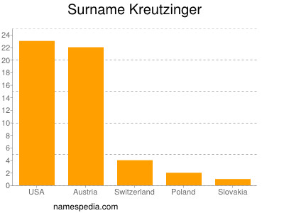 Surname Kreutzinger