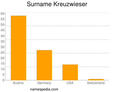 Surname Kreuzwieser