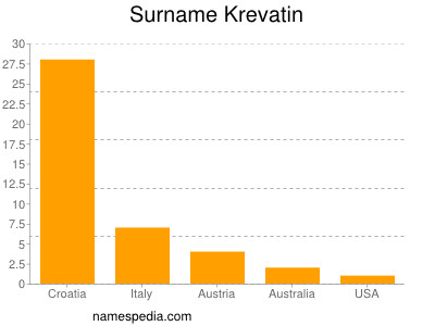 Surname Krevatin