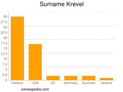 Surname Krevel
