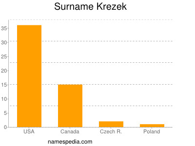 Surname Krezek