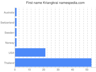 Given name Kriangkrai