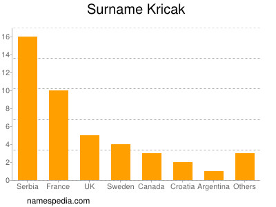 Surname Kricak