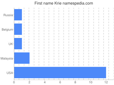 Given name Krie