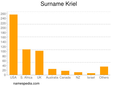 Surname Kriel